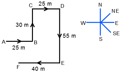 Direction Sense Test mcq solution image