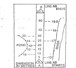 Explain the entry into survey field book and level book.